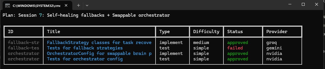 Ozer-AI's status view in a terminal: a task DAG titled 'Session 7: Self-healing fallbacks + Swappable orchestrator', each subtask showing its type, difficulty, status (approved or failed), and the free-tier provider it ran on (groq, gemini, nvidia).